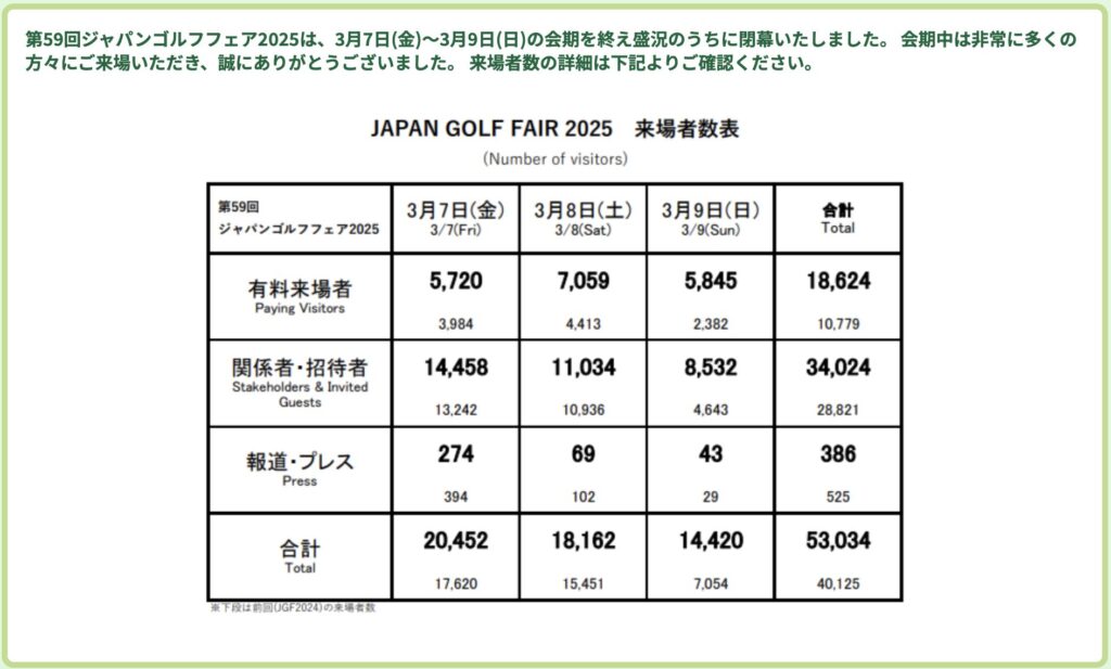 JAPAN GOLF FAIR 2025の来場者数